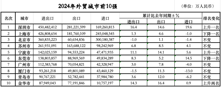 次落定：三城跃升七城规模过万亿冰球突破豪华版外贸前10城位(图1)