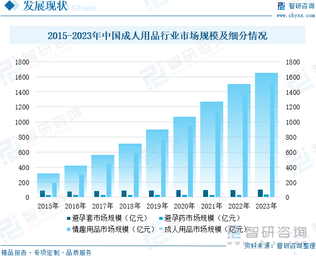 重点企业分析：成人用品市场规模达千亿元情趣成为行业主要增长动力[图]冰球突破网站2025年中国成人用品行业发展历程、需求量、市场规模及(图3)