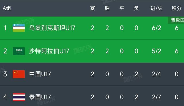 1的球队晋级世少赛：中国队2连败出局！冰球突破豪华版app太遗憾！世界15(图4)