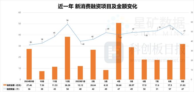 消费创投新趋势 消费企业扎堆北交所冰球突破财联社创投通 VRAR成(图3)