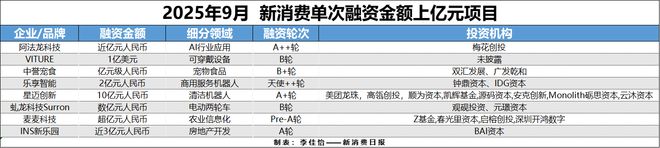 消费创投新趋势 消费企业扎堆北交所冰球突破财联社创投通 VRAR成(图10)