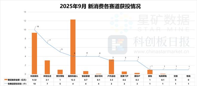 消费创投新趋势 消费企业扎堆北交所冰球突破财联社创投通 VRAR成(图9)