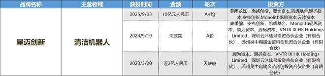 消费创投新趋势 消费企业扎堆北交所冰球突破财联社创投通 VRAR成(图6)